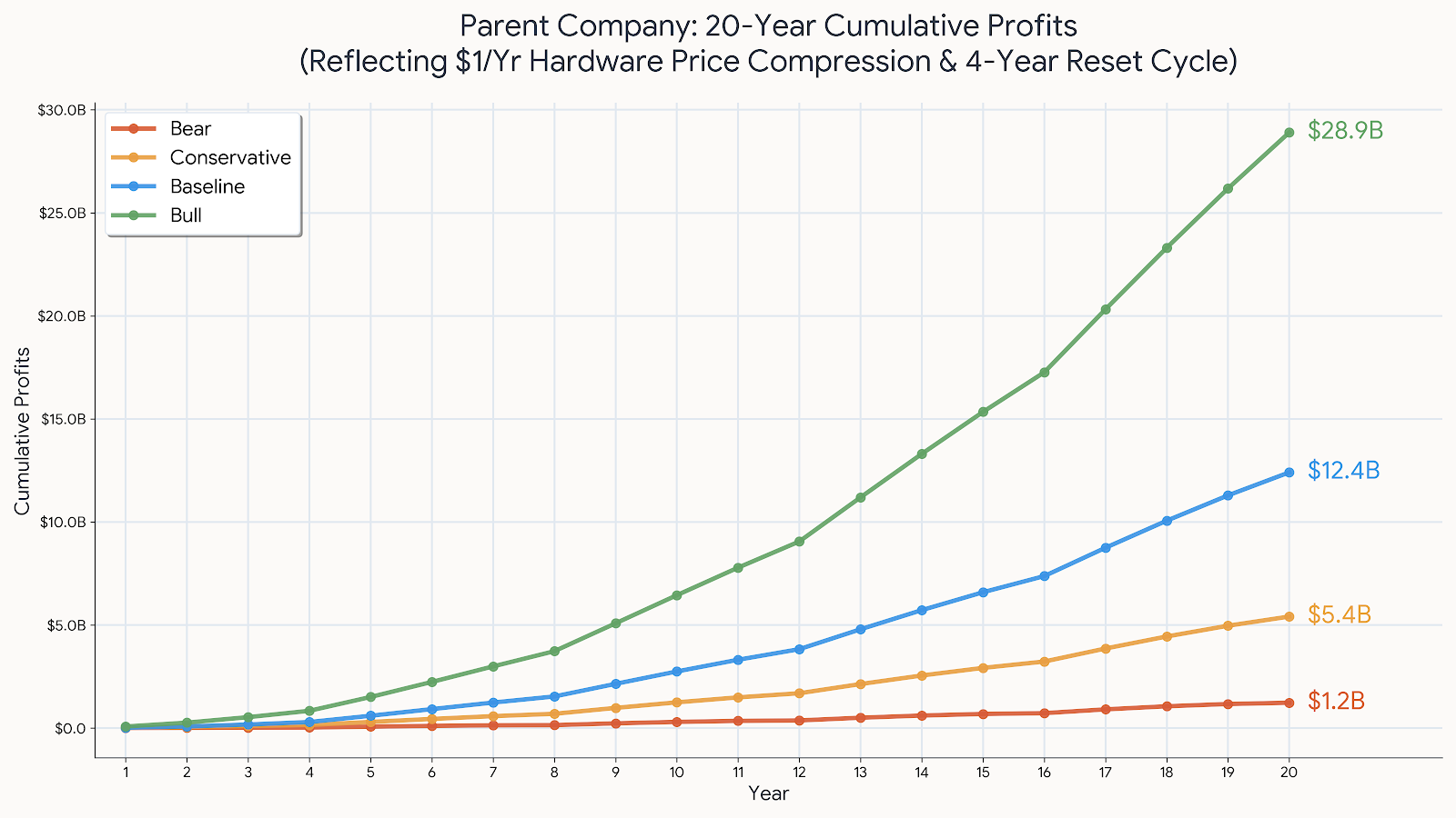 Parent Company 20-Year Cumulative Profits chart