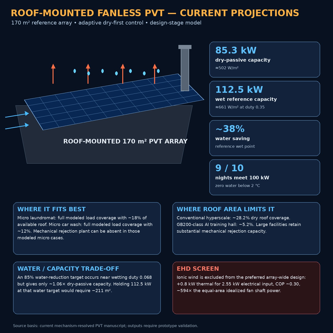 Current fanless photovoltaic-thermal roof heat-rejection model