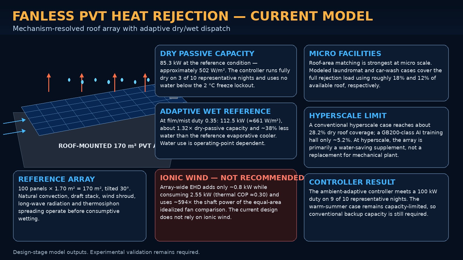 Hybrid solar and cooling concept