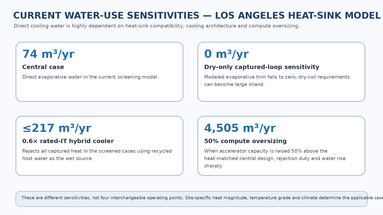 Current water-use sensitivities from the Los Angeles heat-sink model
